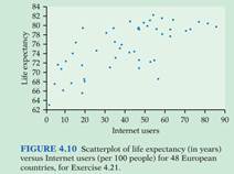489_Let’s look at Europe. Refer to the previous exercise. Figure 4.10 (page 169) gives a scatterplot of the same data for the 48 European countries in the data set..png